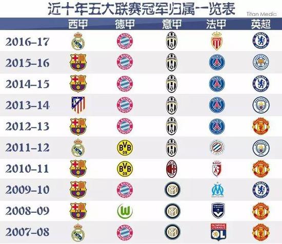 皇马多年来